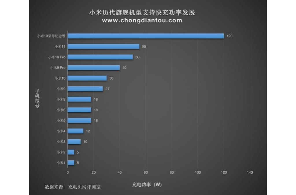 手機(jī)進(jìn)入120W快充期間，各大廠商紛紛入局加速市場遍及