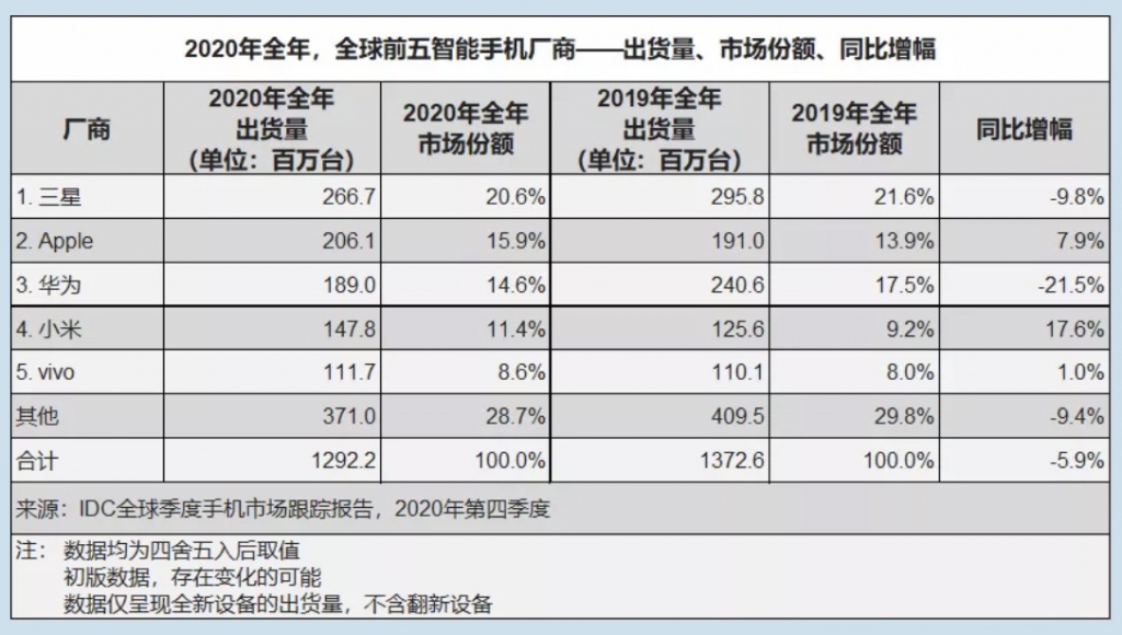 四序度環(huán)球手機(jī)市場：蘋果重返第一，小米第三華為第五