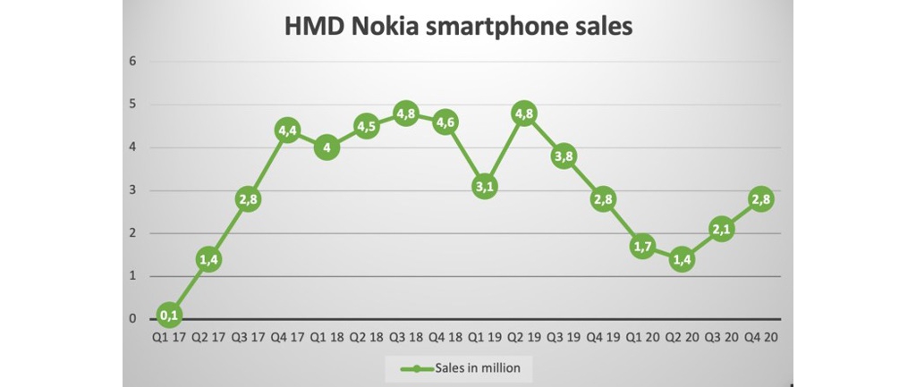 諾基亞手機(jī)2020年紀(jì)據(jù)：出貨4660萬部，大部門為非智能機(jī)