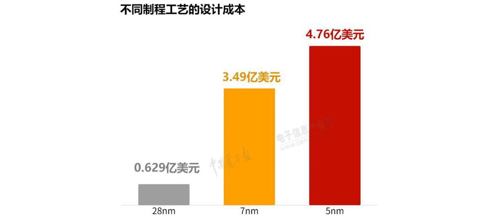 5nm手機芯片功耗過高 先輩制程只是噱頭?