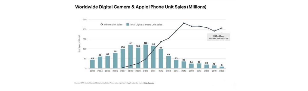 iPhone手機(jī)和相機(jī)14年出貨量對(duì)比 iPhone 5之后開(kāi)始全面替換