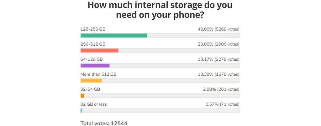 手機容量多大受接待？觀察發(fā)現(xiàn)多數(shù)用戶青睞128GB