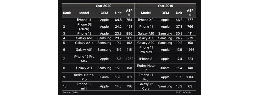 2020年手機(jī)銷量排名 蘋果iPhone 12才排到第三