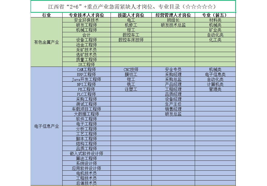 642個崗亭缺人！江西省宣布重點財產(chǎn)急需緊缺人才目次