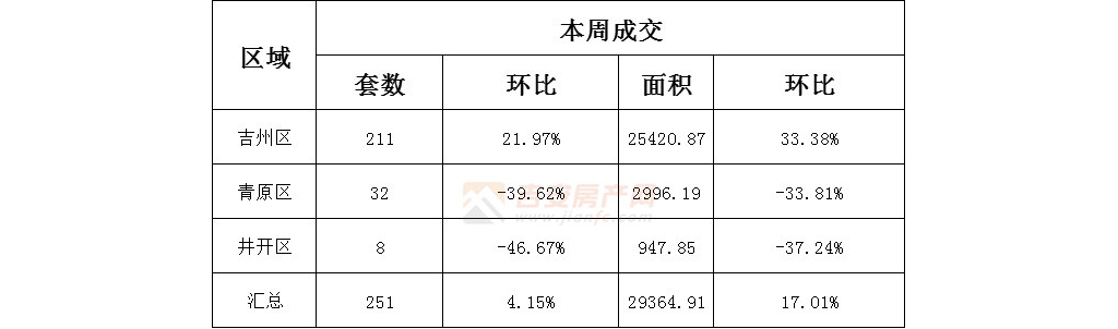 新房成交251套，面積29364.91㎡(2022年1月4日-1月9日)