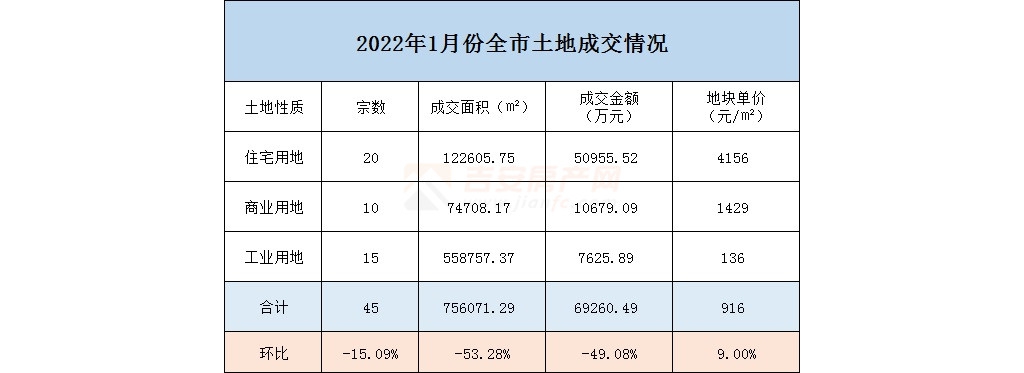 2022年1月土拍月報：競拍45宗！成交約7億元！