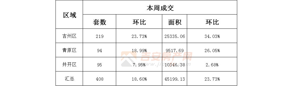 新房成交408套，面積45199.13㎡(2022年2月14日-2月20日)