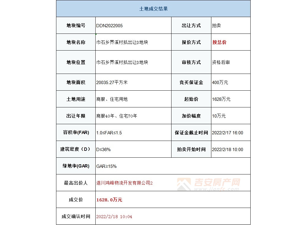 鴻峰物流斬獲遂川縣30畝商服·棲身用地