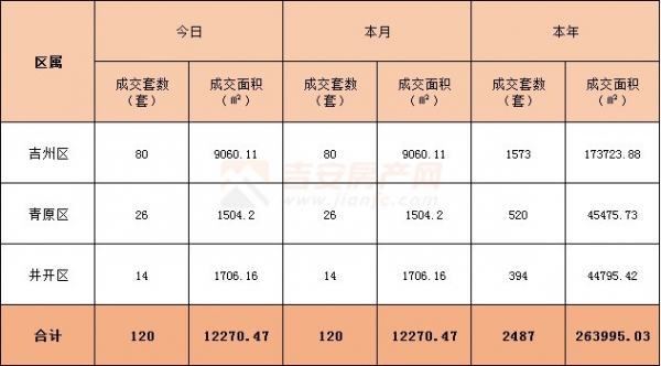 2022年3月1日吉安樓市成交數(shù)據(jù)