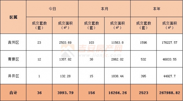 2022年3月2日吉安樓市成交數(shù)據(jù)