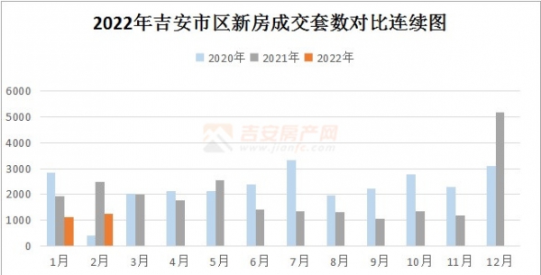 2月樓市簡(jiǎn)報(bào)：成交1245套，成交環(huán)比漲10.47%