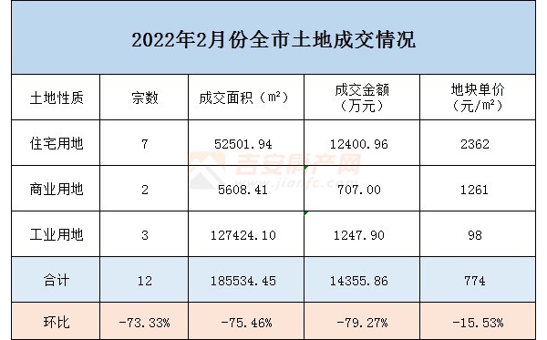 2022年2月土拍月報(bào)：競(jìng)拍12宗！成交約1.44億元！