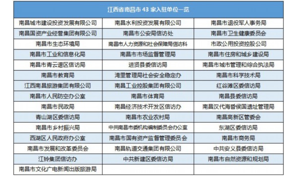 江西南昌43家單元進(jìn)駐國民網(wǎng)“引導(dǎo)留言板” 為平易近辦實(shí)事解困難