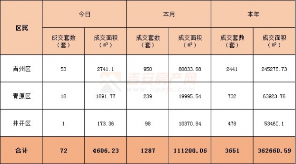 2022年3月24日吉安樓市成交數(shù)據(jù)