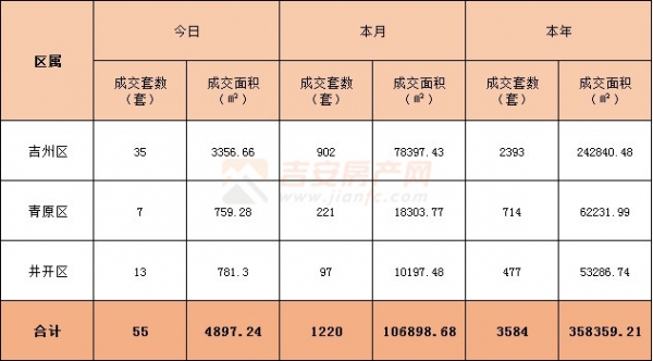 2022年3月23日吉安樓市成交數(shù)據(jù)