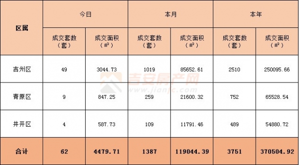 2022年3月28日吉安樓市成交數(shù)據(jù)