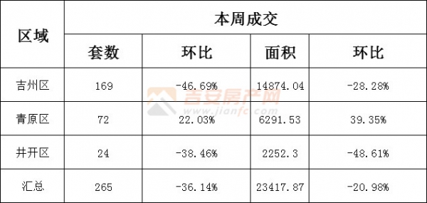 新房成交265套，面積23417.87㎡(2022年3月21日-3月27日)