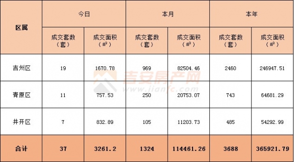 2022年3月25日吉安樓市成交數(shù)據(jù)